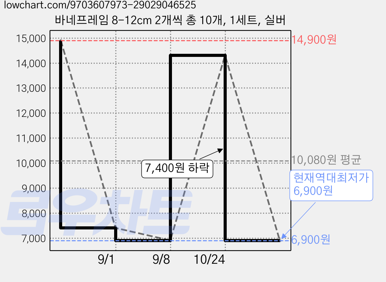 바네프레임 8-12cm 2개씩 총 10개, 1세트, 실버 가격 변동 차트, 현재가 6,900원, 역대최저가
