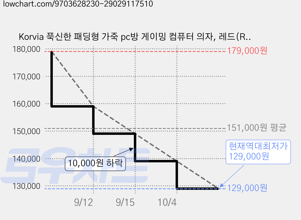 Korvia 푹신한 패딩형 가죽 pc방 게이밍 컴퓨터 의자, 레드(Red) 가격 변동 차트, 현재가 129,000원, 역대최저가