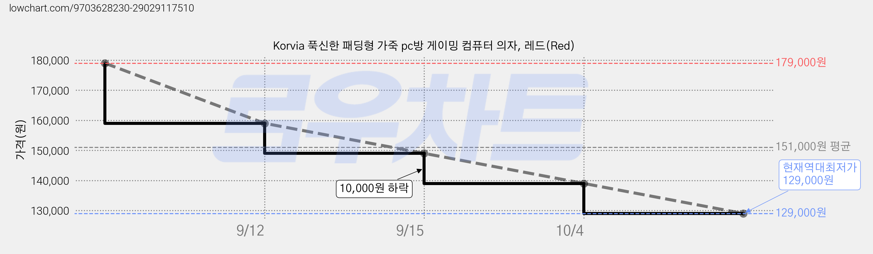 Korvia 푹신한 패딩형 가죽 pc방 게이밍 컴퓨터 의자, 레드(Red) 가격 변동 차트, 현재가 129,000원, 역대최저가