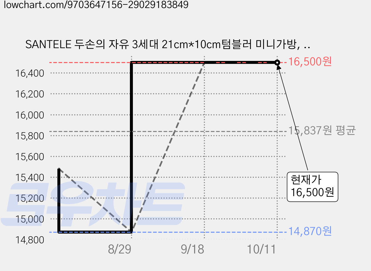 SANTELE 두손의 자유 3세대 21cm*10cm텀블러 미니가방, 허니베이지, 1개 가격 변동 차트, 현재가 16,500원, 관측 최저가 14,870원