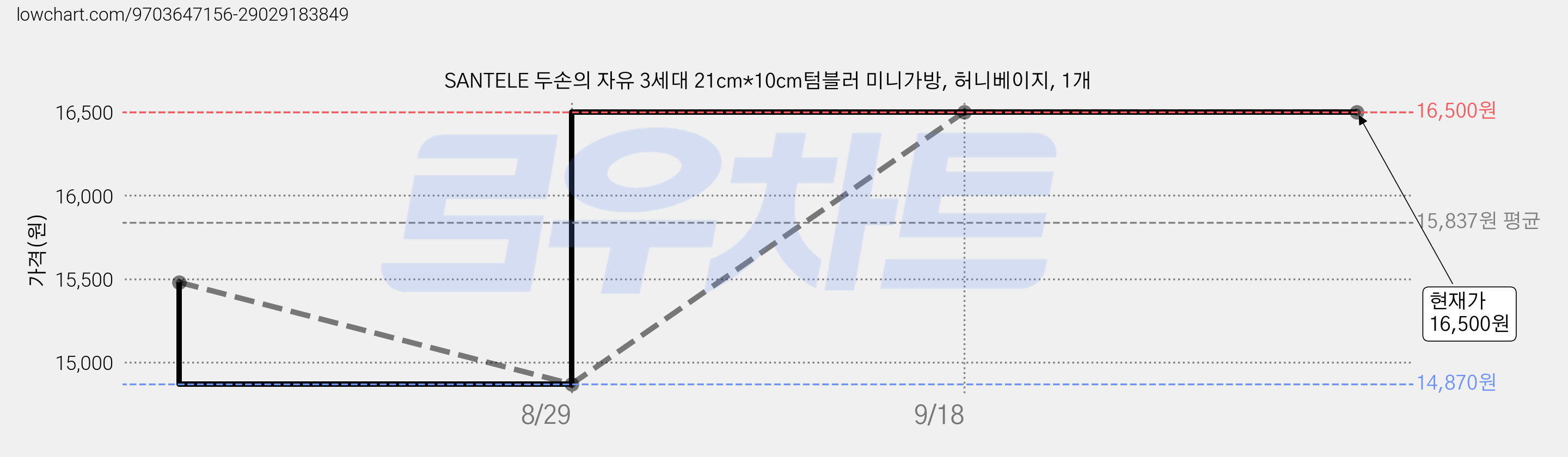 SANTELE 두손의 자유 3세대 21cm*10cm텀블러 미니가방, 허니베이지, 1개 가격 변동 차트, 현재가 16,500원, 관측 최저가 14,870원