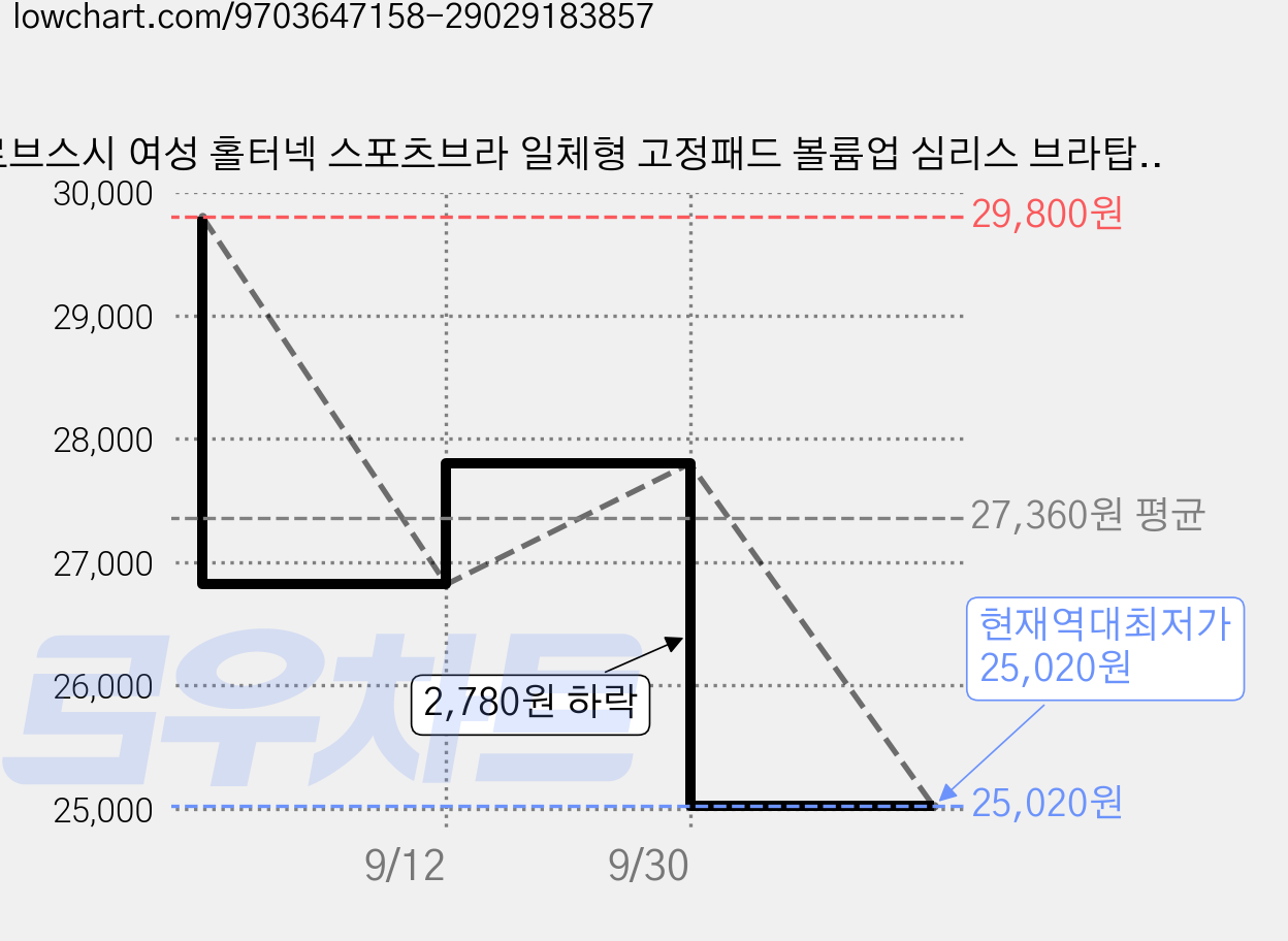 로브스시 여성 홀터넥 스포츠브라 일체형 고정패드 볼륨업 심리스 브라탑 요가 탑 2509 가격 변동 차트, 현재가 25,020원, 역대최저가