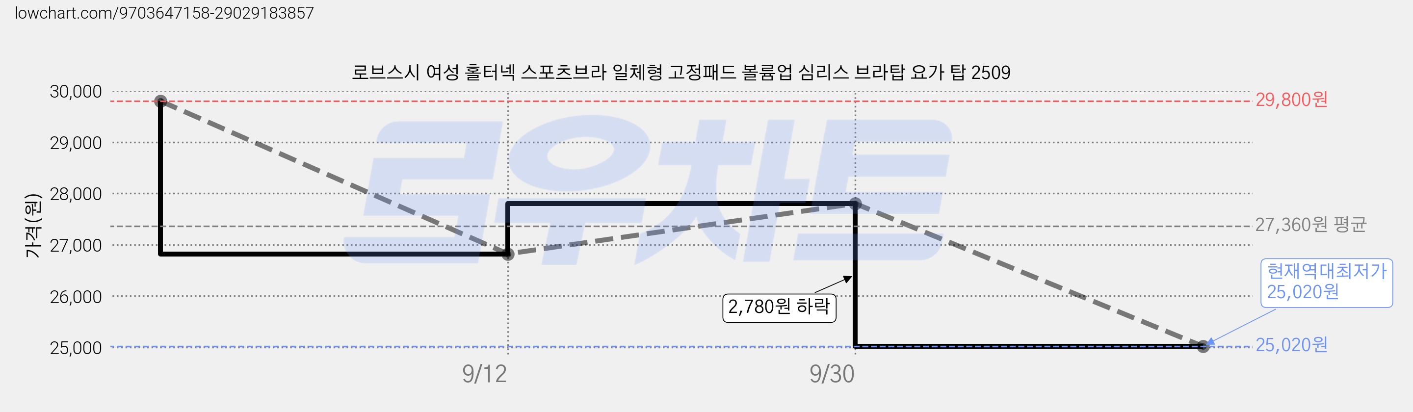 로브스시 여성 홀터넥 스포츠브라 일체형 고정패드 볼륨업 심리스 브라탑 요가 탑 2509 가격 변동 차트, 현재가 25,020원, 역대최저가