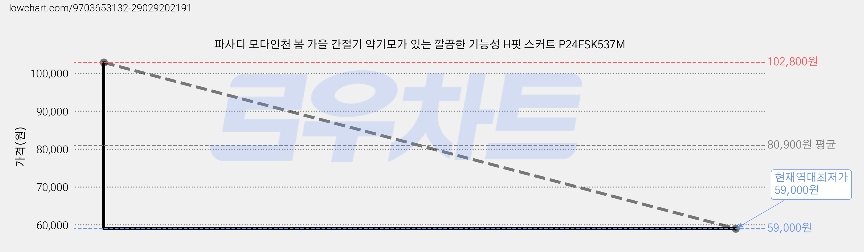 파사디 모다인천 봄 가을 간절기 약기모가 있는 깔끔한 기능성 H핏 스커트 P24FSK537M 가격 변동 차트, 현재가 59,000원, 역대최저가