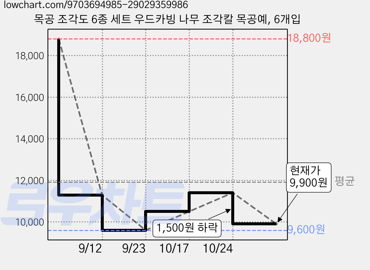 목공 조각도 6종 세트 우드카빙 나무 조각칼 목공예, 6개입 가격 변동 차트, 현재가 9,900원, 관측 최저가 9,600원