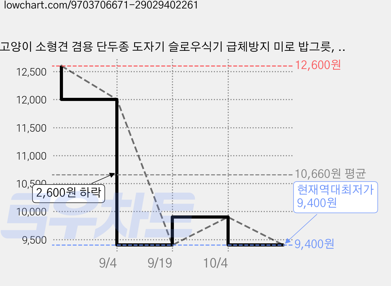 고양이 소형견 겸용 단두종 도자기 슬로우식기 급체방지 미로 밥그릇, 1개, 화이트 가격 변동 차트, 현재가 9,400원, 역대최저가