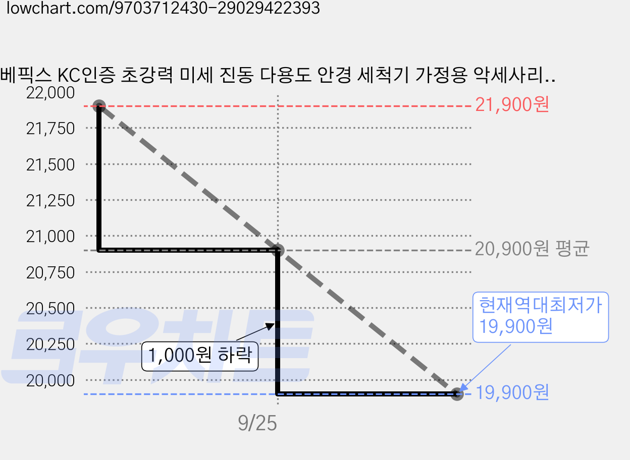 베픽스 KC인증 초강력 미세 진동 다용도 안경 세척기 가정용 악세사리, 1개, 노블 화이트 가격 변동 차트, 현재가 19,900원, 역대최저가
