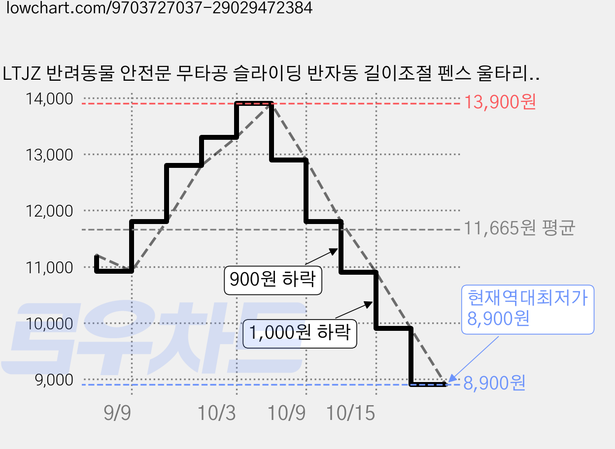 LTJZ 반려동물 안전문 무타공 슬라이딩 반자동 길이조절 펜스 울타리 대형, 1개, 블랙(Black) 가격 변동 차트, 현재가 8,900원, 역대최저가