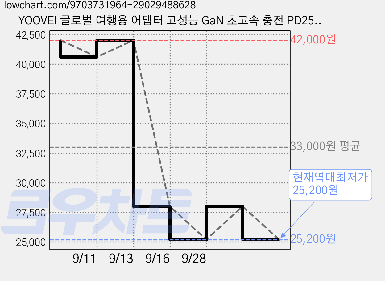 YOOVEI 글로벌 여행용 어댑터 고성능 GaN 초고속 충전 PD25W 멀티 플러그 4포트 c타입 고속 충전 어댑터, 1개 가격 변동 차트, 현재가 25,200원, 역대최저가