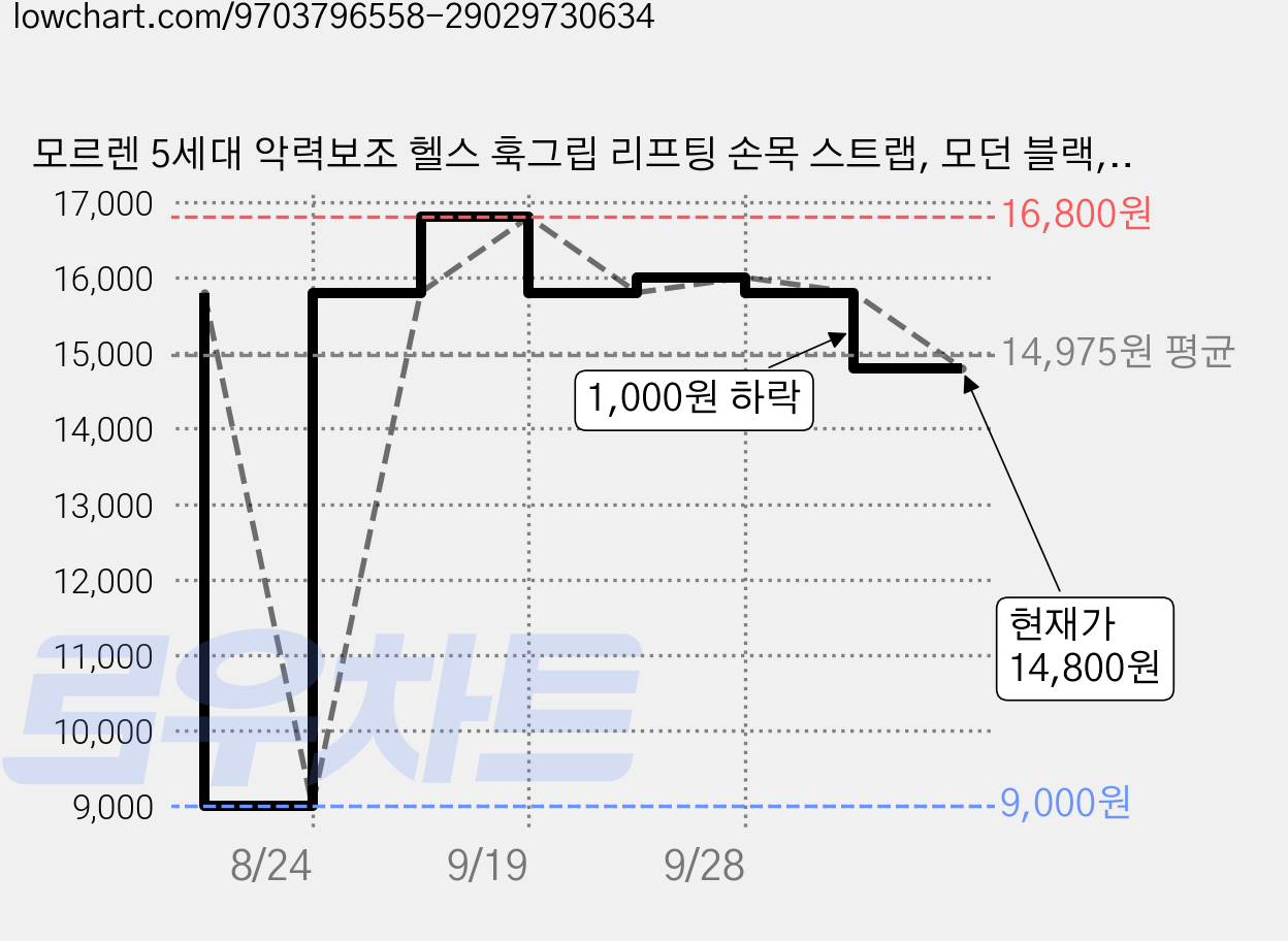 모르렌 5세대 악력보조 헬스 훅그립 리프팅 손목 스트랩, 모던 블랙, 2개 가격 변동 차트, 현재가 14,800원, 관측 최저가 9,000원
