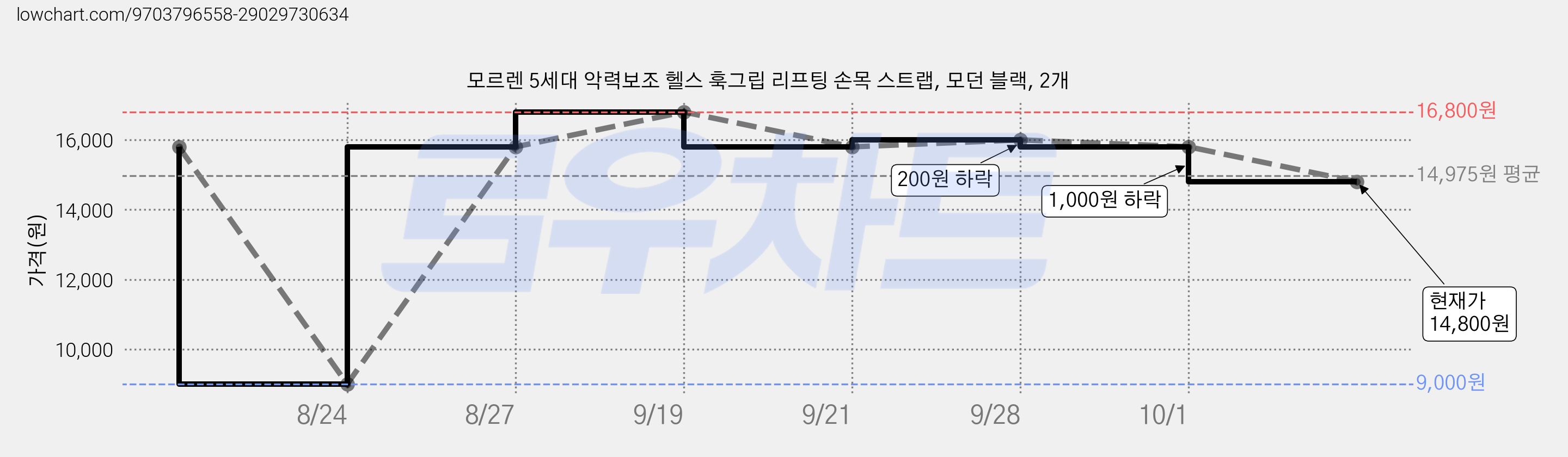 모르렌 5세대 악력보조 헬스 훅그립 리프팅 손목 스트랩, 모던 블랙, 2개 가격 변동 차트, 현재가 14,800원, 관측 최저가 9,000원