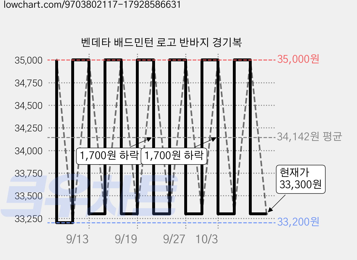벤데타 배드민턴 로고 반바지 경기복 가격 변동 차트, 현재가 33,300원, 관측 최저가 33,200원