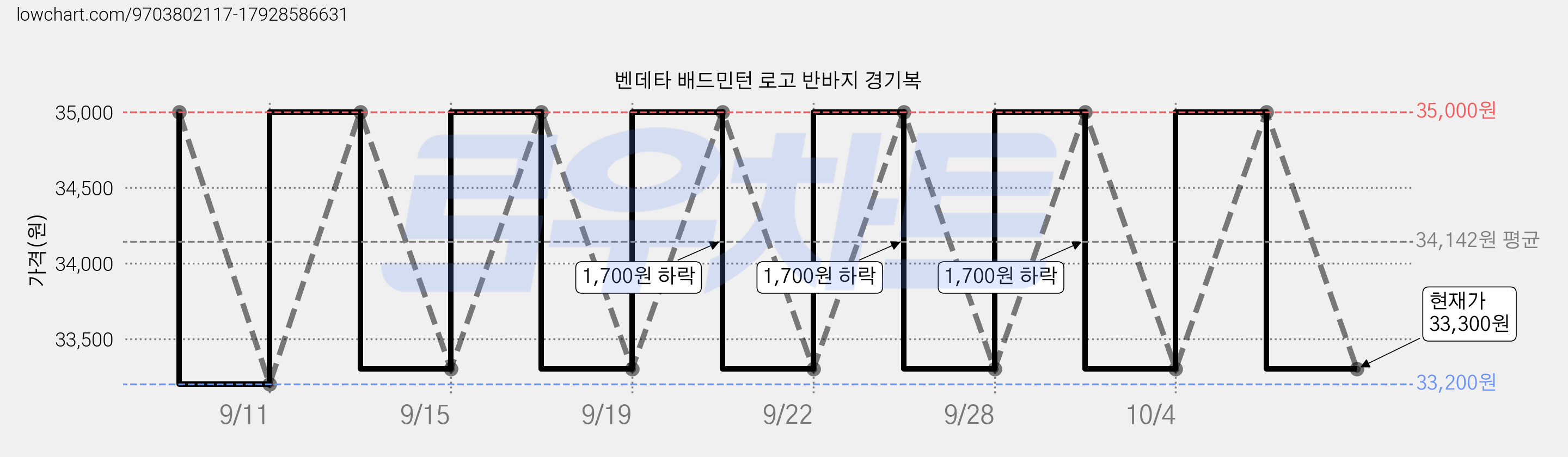 벤데타 배드민턴 로고 반바지 경기복 가격 변동 차트, 현재가 33,300원, 관측 최저가 33,200원