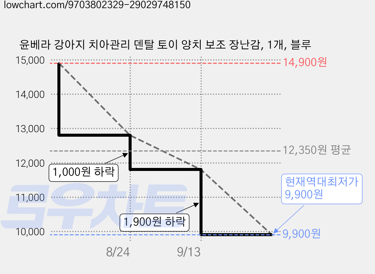 윤베라 강아지 치아관리 덴탈 토이 양치 보조 장난감, 1개, 블루 가격 변동 차트, 현재가 9,900원, 역대최저가