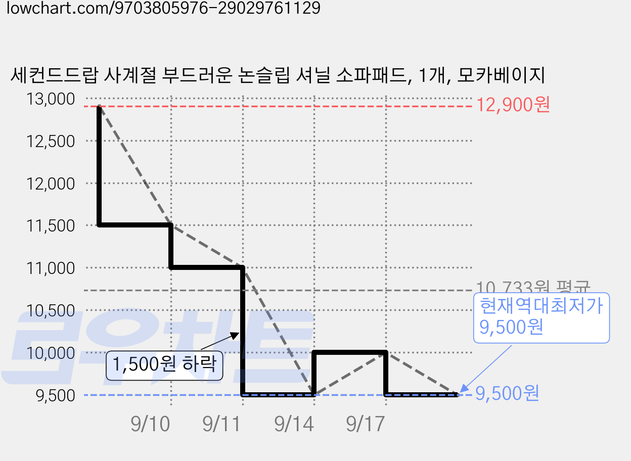 세컨드드랍 사계절 부드러운 논슬립 셔닐 소파패드, 1개, 모카베이지 가격 변동 차트, 현재가 9,500원, 역대최저가