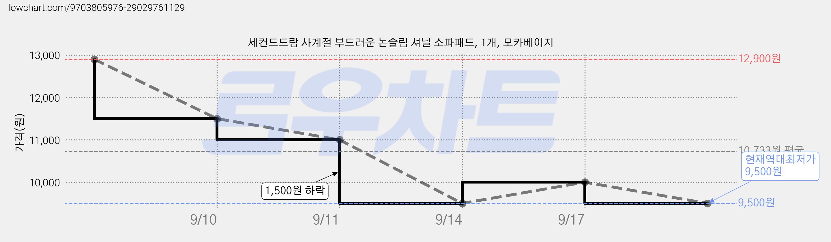 세컨드드랍 사계절 부드러운 논슬립 셔닐 소파패드, 1개, 모카베이지 가격 변동 차트, 현재가 9,500원, 역대최저가