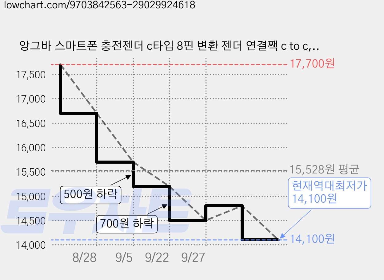 앙그바 스마트폰 충전젠더 c타입 8핀 변환 젠더 연결짹 c to c, 1개, CtoC 진그레이 세트, 36mm 가격 변동 차트, 현재가 14,100원, 역대최저가