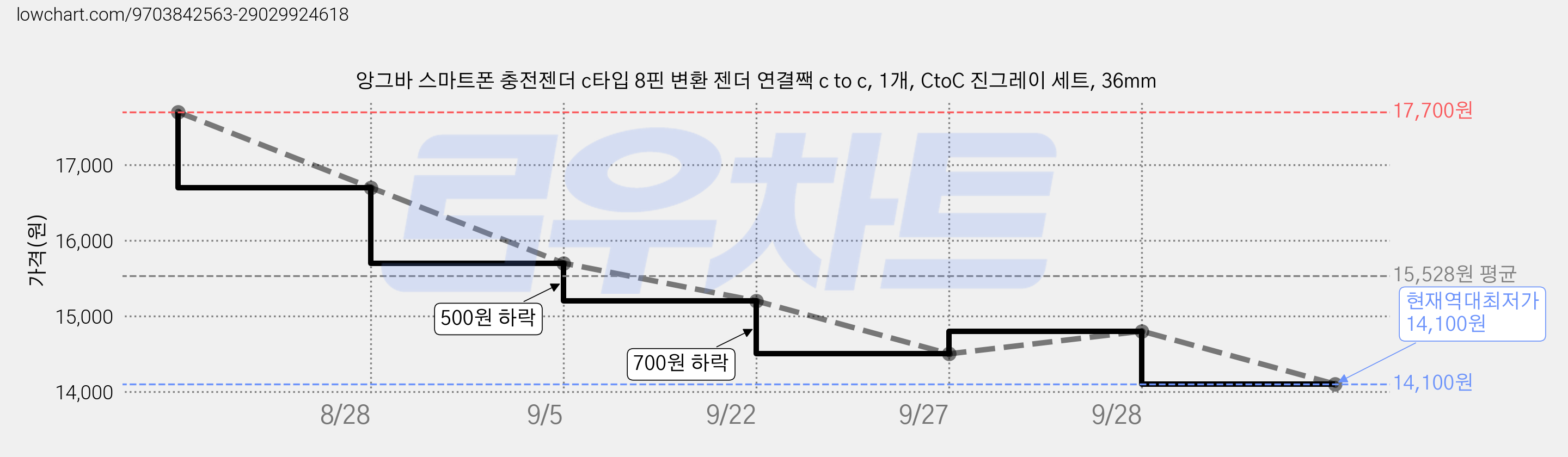 앙그바 스마트폰 충전젠더 c타입 8핀 변환 젠더 연결짹 c to c, 1개, CtoC 진그레이 세트, 36mm 가격 변동 차트, 현재가 14,100원, 역대최저가