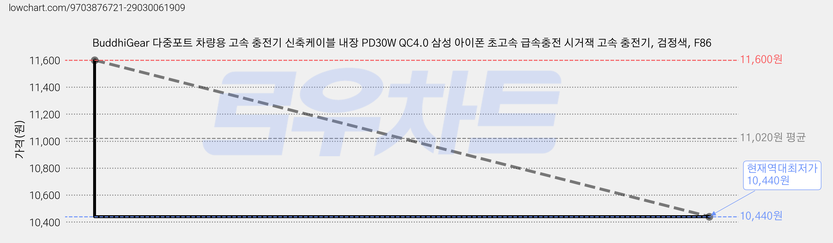 BuddhiGear 다중포트 차량용 고속 충전기 신축케이블 내장 PD30W QC4.0 삼성 아이폰 초고속 급속충전 시거잭 고속 충전기, 검정색, F86 가격 변동 차트, 현재가 10,440원, 역대최저가