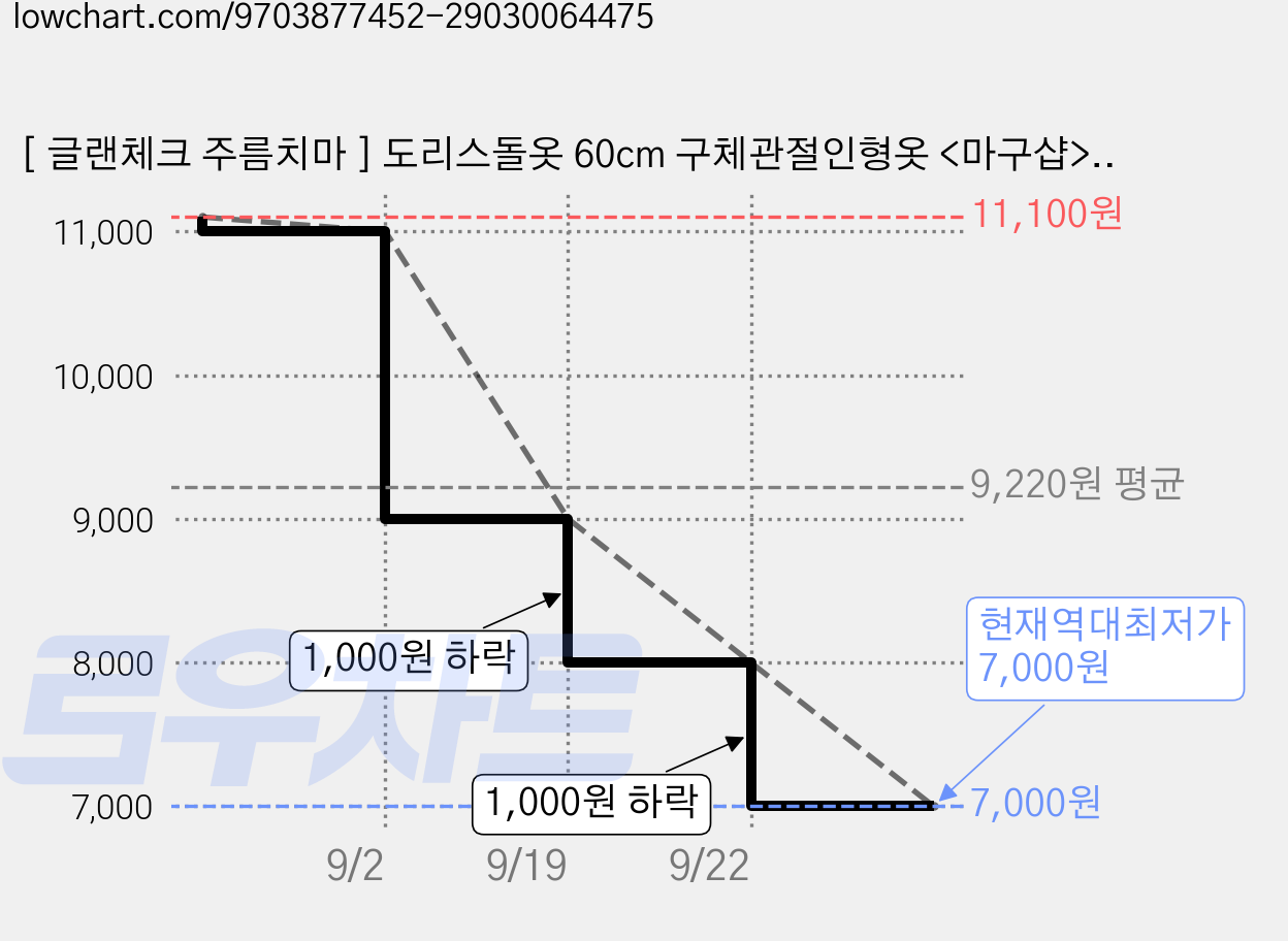 [ 글랜체크 주름치마 ] 도리스돌옷 60cm 구체관절인형옷 <마구샵>, 1개 가격 변동 차트, 현재가 7,000원, 역대최저가