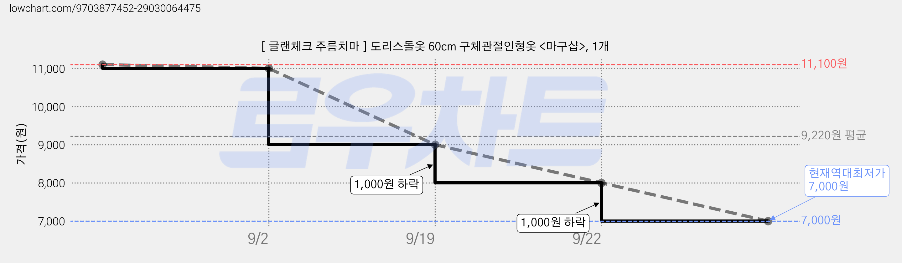 [ 글랜체크 주름치마 ] 도리스돌옷 60cm 구체관절인형옷 <마구샵>, 1개 가격 변동 차트, 현재가 7,000원, 역대최저가