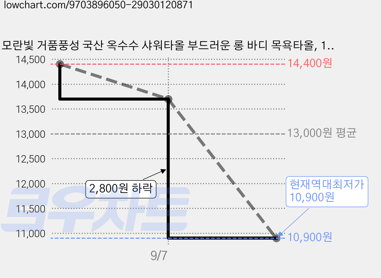 모란빛 거품풍성 국산 옥수수 샤워타올 부드러운 롱 바디 목욕타올, 1세트, 2개입, 클린 화이트 약 22×92cm 가격 변동 차트, 현재가 10,900원, 역대최저가