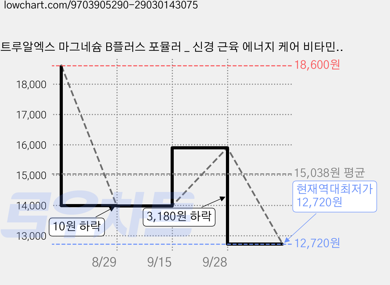 트루알엑스 마그네슘 B플러스 포뮬러 _ 신경 근육 에너지 케어 비타민B 3종, 1개, 28정 가격 변동 차트, 현재가 12,720원, 역대최저가