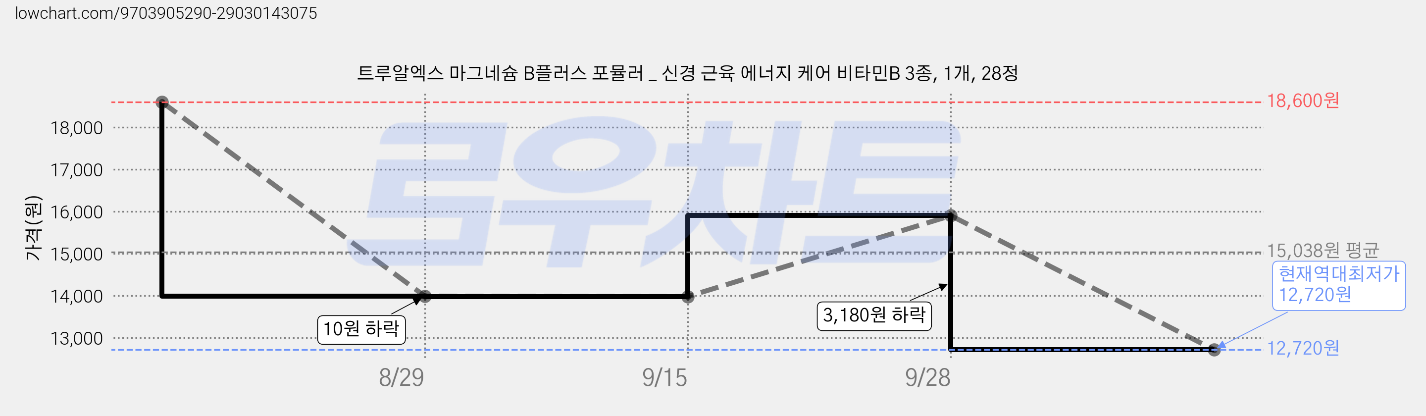 트루알엑스 마그네슘 B플러스 포뮬러 _ 신경 근육 에너지 케어 비타민B 3종, 1개, 28정 가격 변동 차트, 현재가 12,720원, 역대최저가