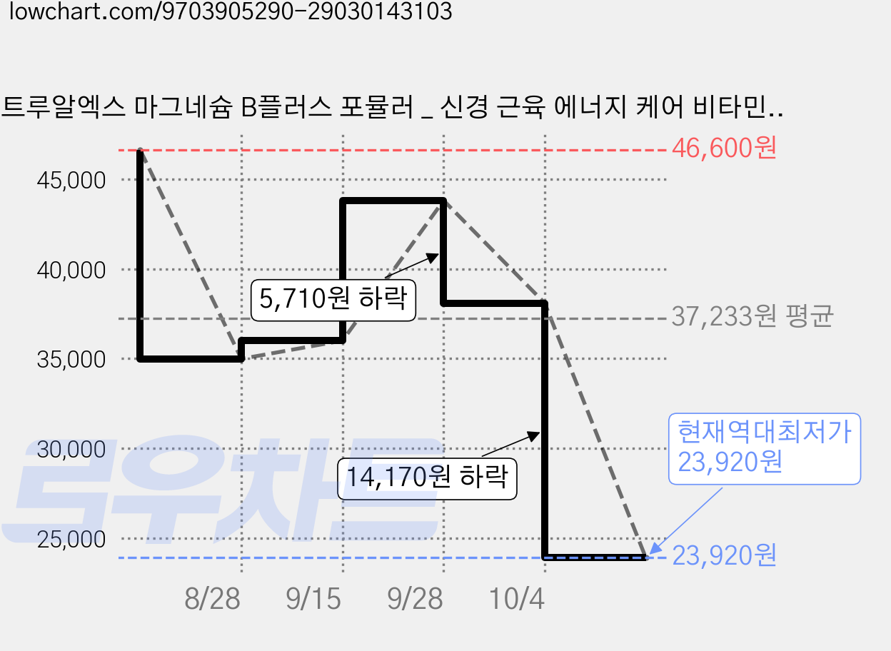 트루알엑스 마그네슘 B플러스 포뮬러 _ 신경 근육 에너지 케어 비타민B 3종, 3개, 28정 가격 변동 차트, 현재가 23,920원, 역대최저가