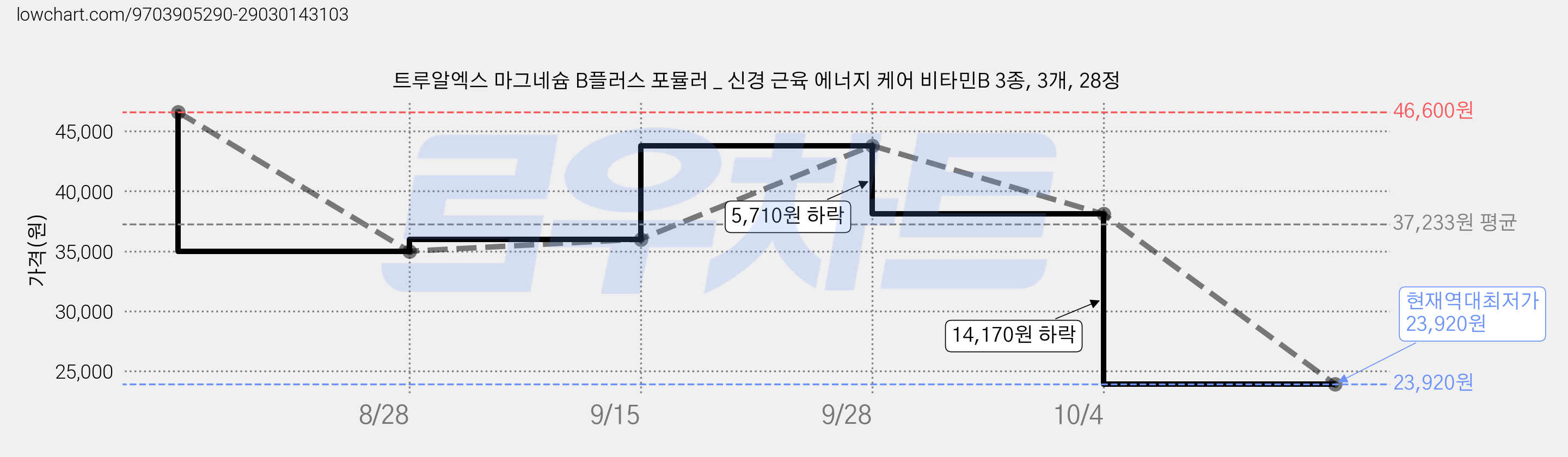 트루알엑스 마그네슘 B플러스 포뮬러 _ 신경 근육 에너지 케어 비타민B 3종, 3개, 28정 가격 변동 차트, 현재가 23,920원, 역대최저가