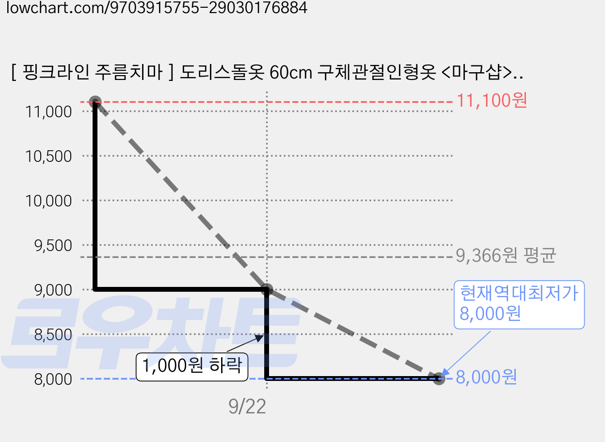 [ 핑크라인 주름치마 ] 도리스돌옷 60cm 구체관절인형옷 <마구샵>, 핑크, 1개 가격 변동 차트, 현재가 8,000원, 역대최저가