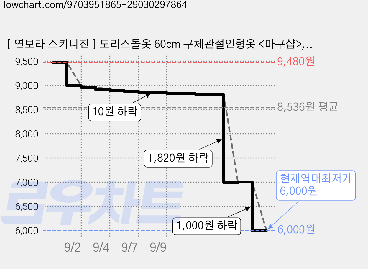 [ 연보라 스키니진 ] 도리스돌옷 60cm 구체관절인형옷 <마구샵>, 1개 가격 변동 차트, 현재가 6,000원, 역대최저가
