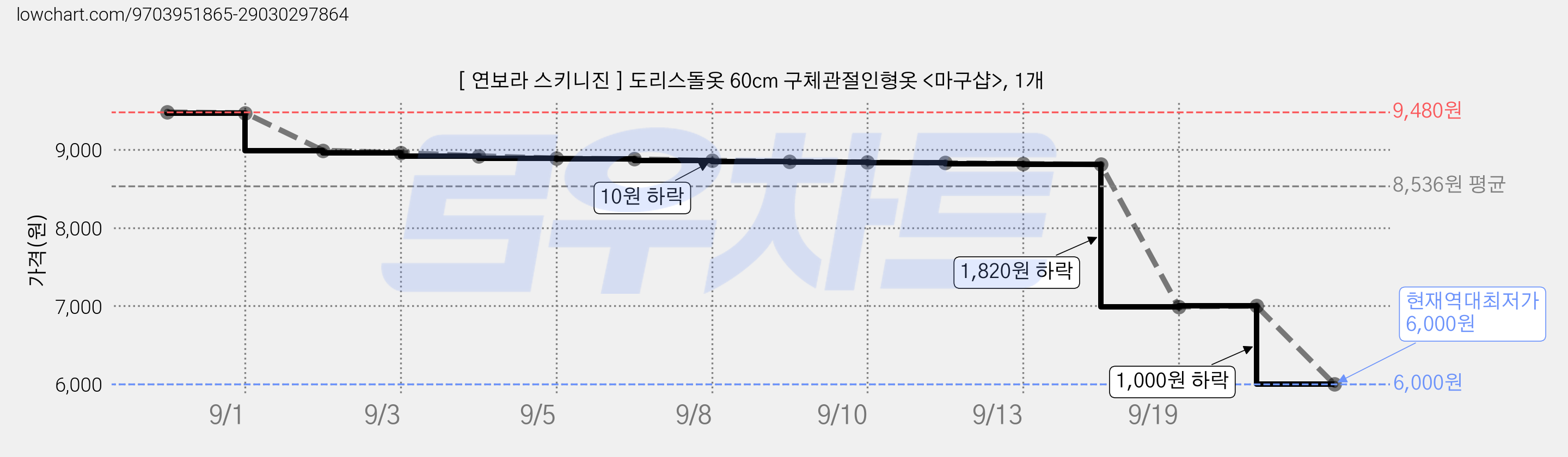 [ 연보라 스키니진 ] 도리스돌옷 60cm 구체관절인형옷 <마구샵>, 1개 가격 변동 차트, 현재가 6,000원, 역대최저가