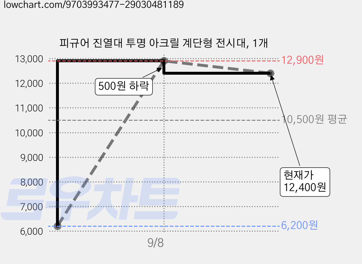 피규어 진열대 투명 아크릴 계단형 전시대, 1개 가격 변동 차트, 현재가 12,400원, 관측 최저가 6,200원