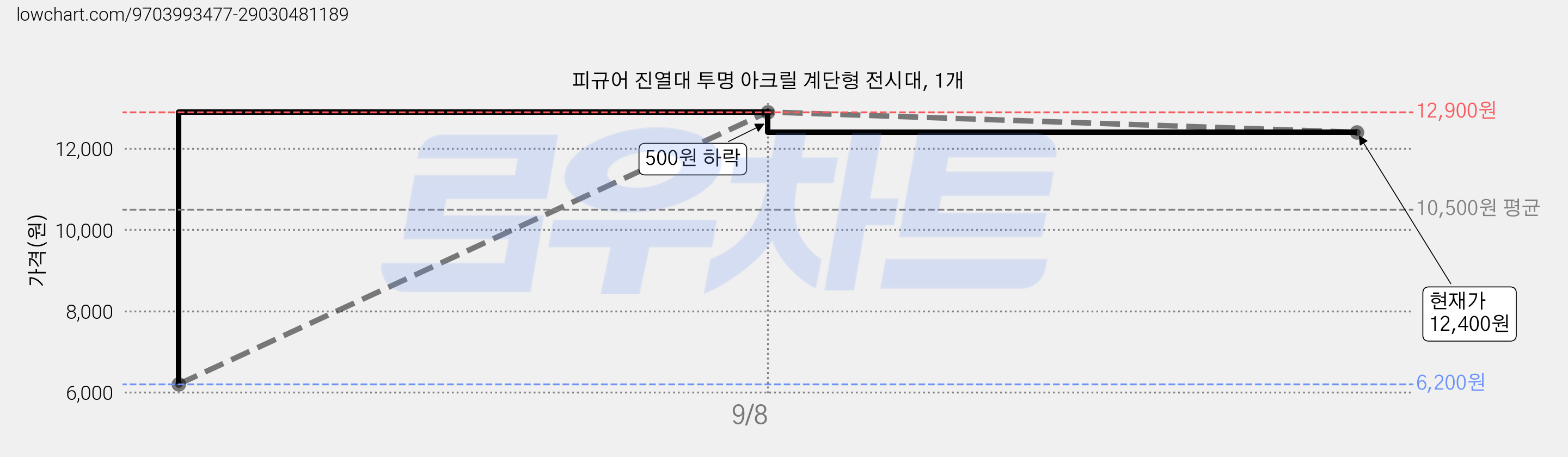 피규어 진열대 투명 아크릴 계단형 전시대, 1개 가격 변동 차트, 현재가 12,400원, 관측 최저가 6,200원