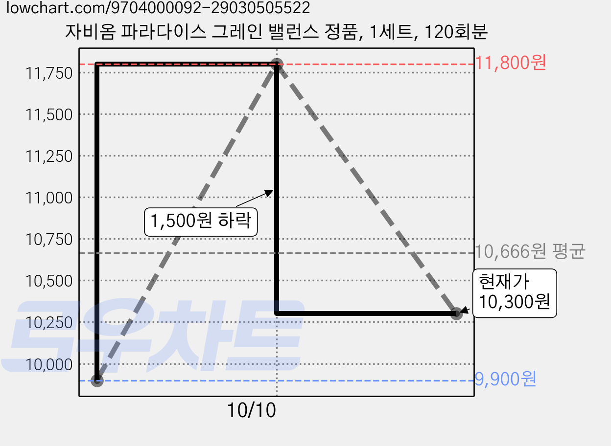 자비옴 파라다이스 그레인 밸런스 정품, 1세트, 120회분 가격 변동 차트, 현재가 10,300원, 관측 최저가 9,900원