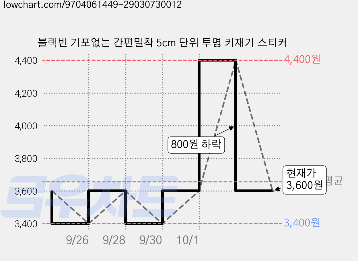 블랙빈 기포없는 간편밀착 5cm 단위 투명 키재기 스티커 가격 변동 차트, 현재가 3,600원, 관측 최저가 3,400원