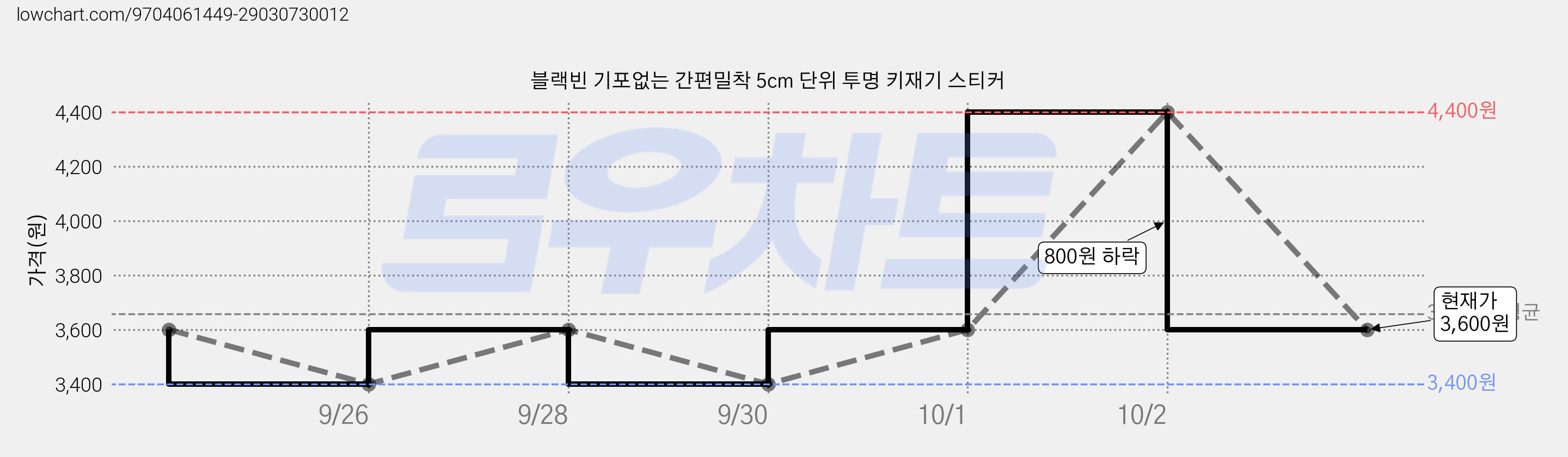 블랙빈 기포없는 간편밀착 5cm 단위 투명 키재기 스티커 가격 변동 차트, 현재가 3,600원, 관측 최저가 3,400원