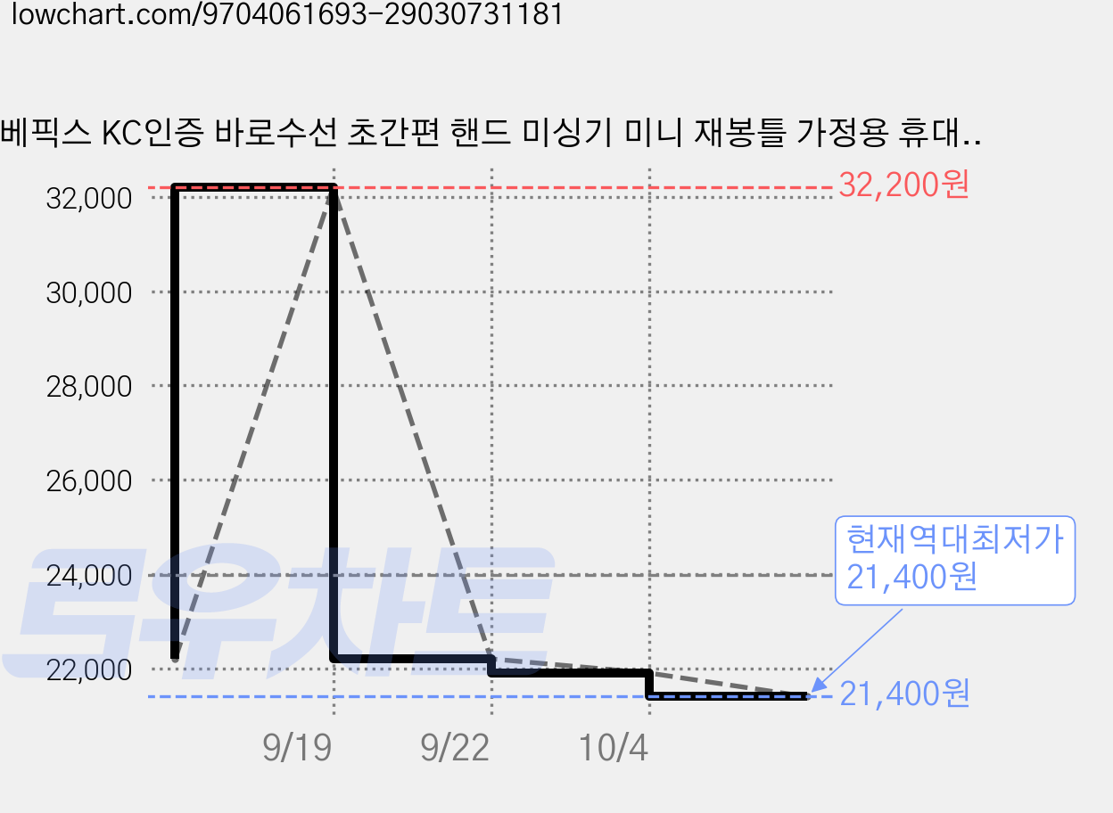 베픽스 KC인증 바로수선 초간편 핸드 미싱기 미니 재봉틀 가정용 휴대용, 클린화이트, 미싱기+반짇고리 가격 변동 차트, 현재가 21,400원, 역대최저가