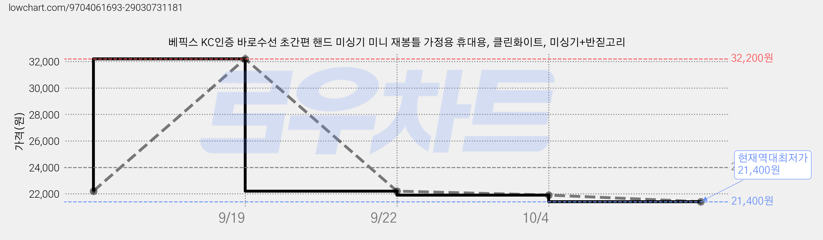 베픽스 KC인증 바로수선 초간편 핸드 미싱기 미니 재봉틀 가정용 휴대용, 클린화이트, 미싱기+반짇고리 가격 변동 차트, 현재가 21,400원, 역대최저가