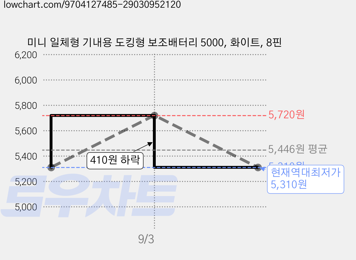미니 일체형 기내용 도킹형 보조배터리 5000, 화이트, 8핀 가격 변동 차트, 현재가 5,310원, 역대최저가