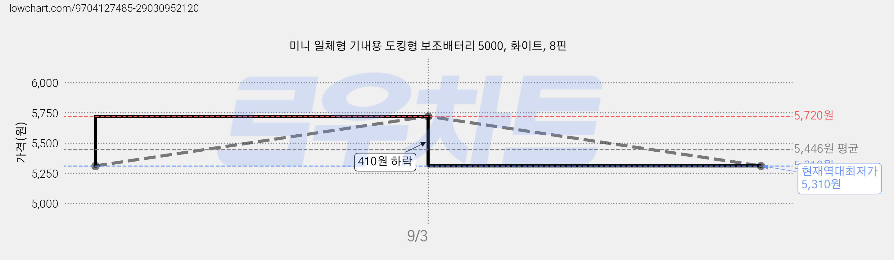 미니 일체형 기내용 도킹형 보조배터리 5000, 화이트, 8핀 가격 변동 차트, 현재가 5,310원, 역대최저가