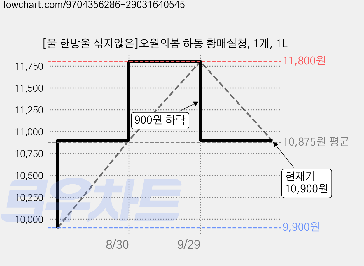 [물 한방울 섞지않은]오월의봄 하동 황매실청, 1개, 1L 가격 변동 차트, 현재가 10,900원, 관측 최저가 9,900원