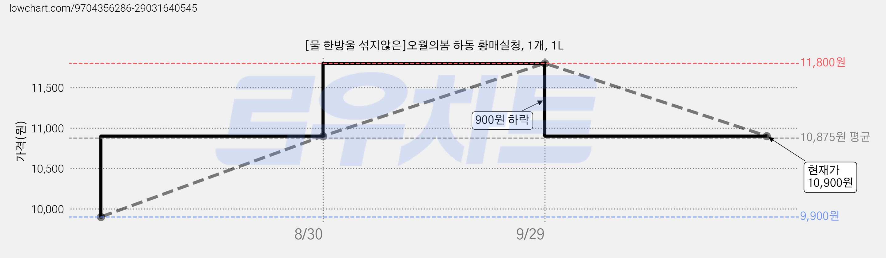 [물 한방울 섞지않은]오월의봄 하동 황매실청, 1개, 1L 가격 변동 차트, 현재가 10,900원, 관측 최저가 9,900원