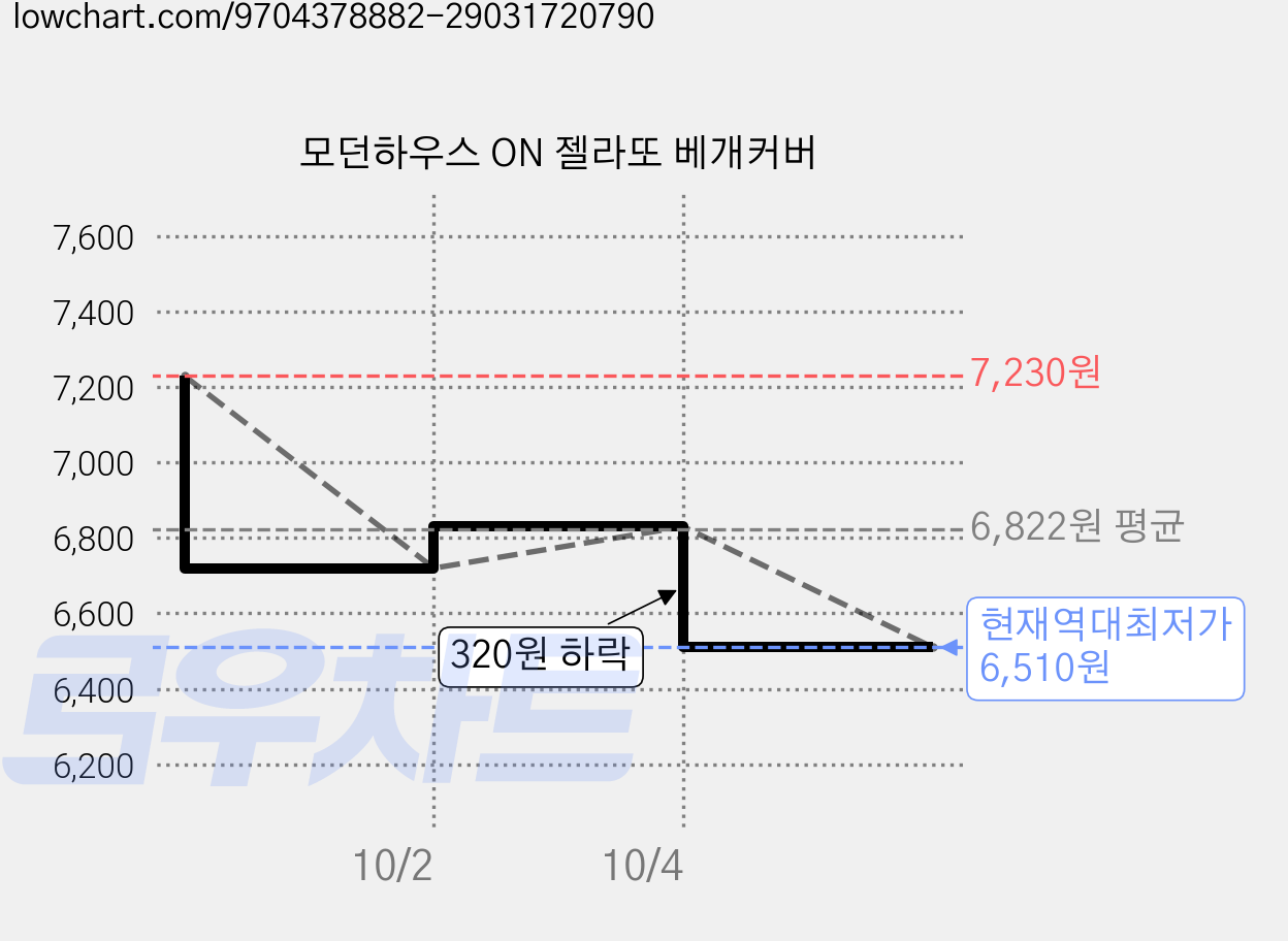 모던하우스 ON 젤라또 베개커버 가격 변동 차트, 현재가 6,510원, 역대최저가