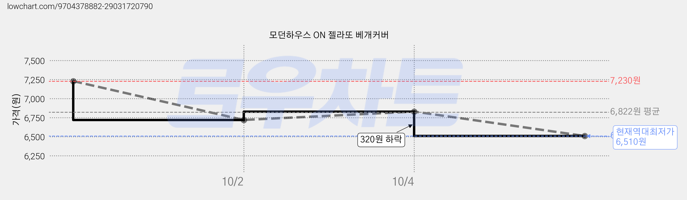 모던하우스 ON 젤라또 베개커버 가격 변동 차트, 현재가 6,510원, 역대최저가