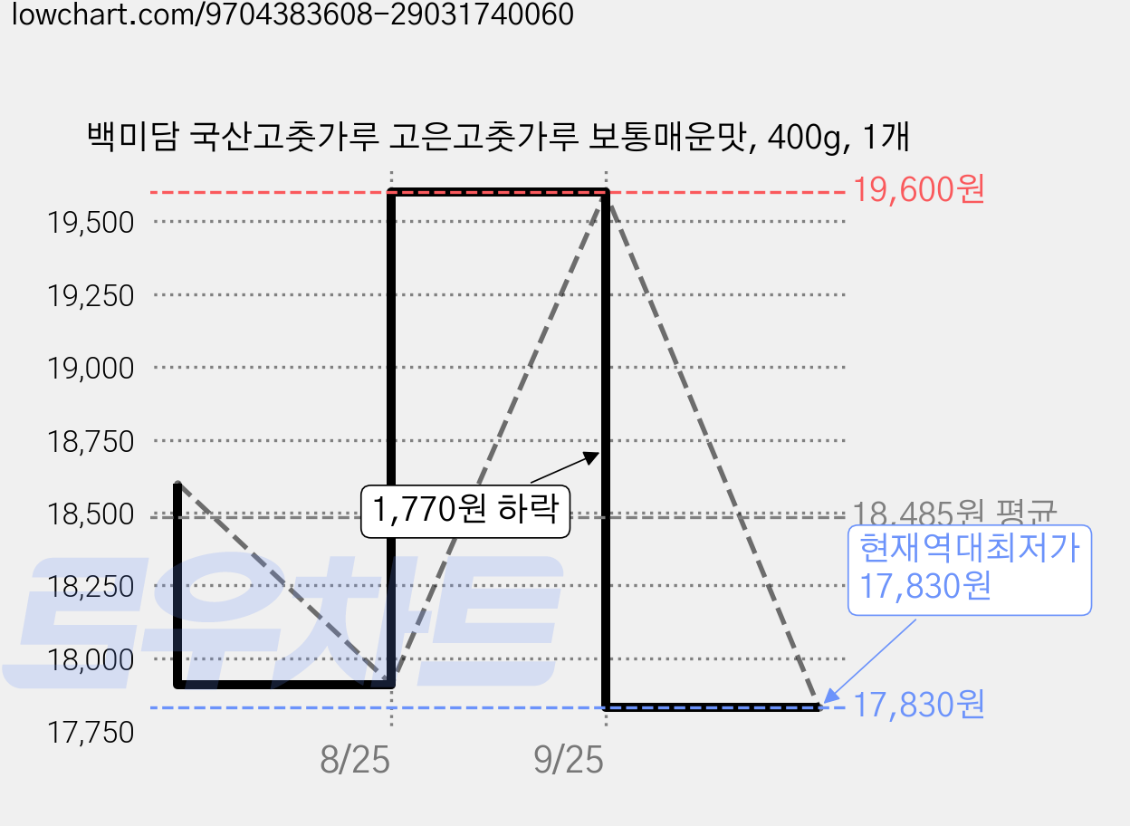 백미담 국산고춧가루 고은고춧가루 보통매운맛, 400g, 1개 가격 변동 차트, 현재가 17,830원, 역대최저가
