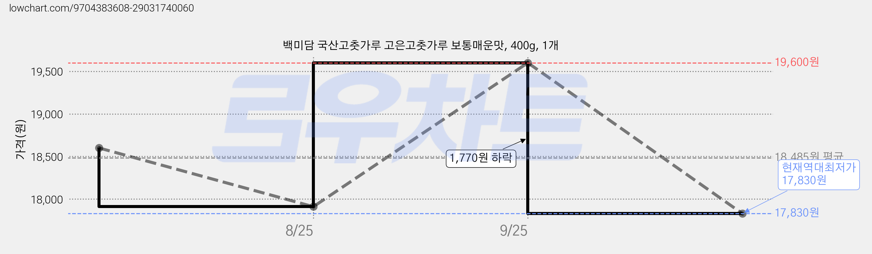 백미담 국산고춧가루 고은고춧가루 보통매운맛, 400g, 1개 가격 변동 차트, 현재가 17,830원, 역대최저가