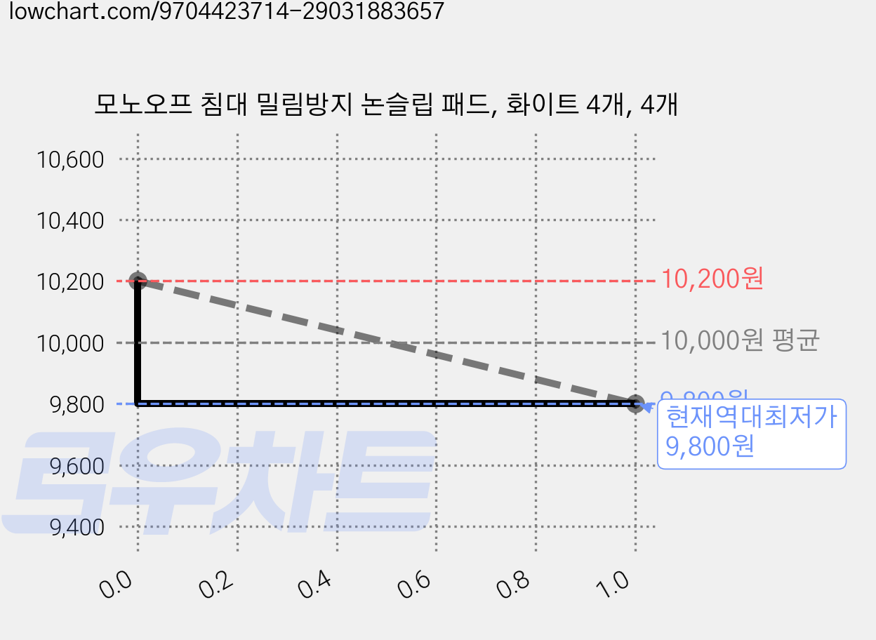 모노오프 침대 밀림방지 논슬립 패드, 화이트 4개, 4개 가격 변동 차트, 현재가 9,800원, 역대최저가