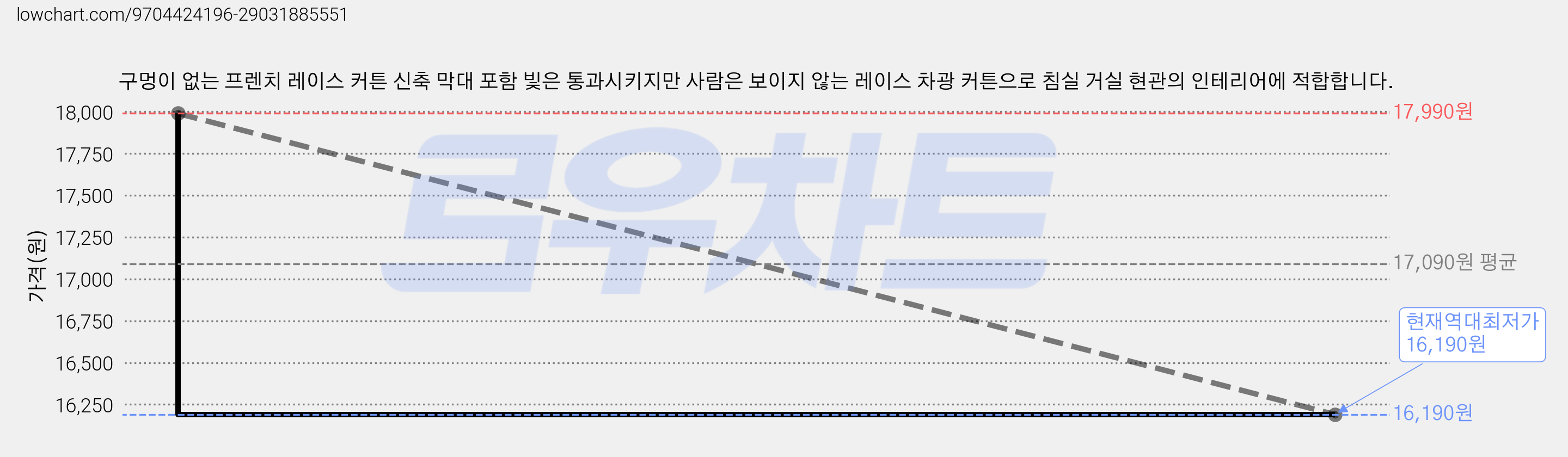 구멍이 없는 프렌치 레이스 커튼 신축 막대 포함 빛은 통과시키지만 사람은 보이지 않는 레이스 차광 커튼으로 침실 거실 현관의 인테리어에 적합합니다. 가격 변동 차트, 현재가 16,190원, 역대최저가